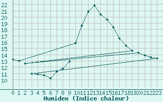 Courbe de l'humidex pour Oviedo