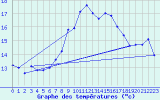 Courbe de tempratures pour Neuchatel (Sw)