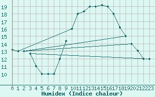 Courbe de l'humidex pour Tozeur