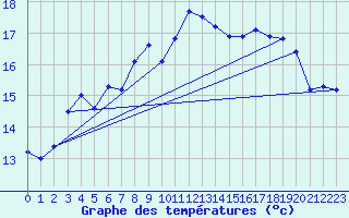 Courbe de tempratures pour Silstrup