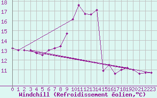 Courbe du refroidissement olien pour Mondsee