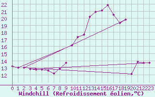 Courbe du refroidissement olien pour Perpignan (66)