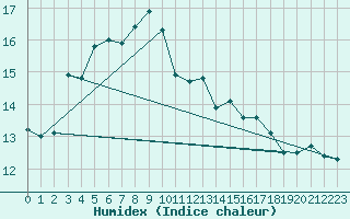 Courbe de l'humidex pour Lannion (22)