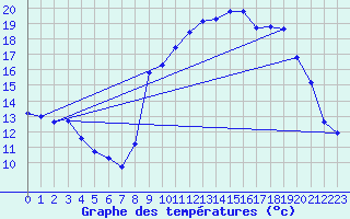 Courbe de tempratures pour Xert / Chert (Esp)