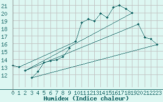 Courbe de l'humidex pour Dole-Tavaux (39)