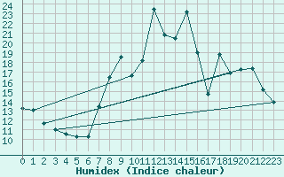 Courbe de l'humidex pour Bulson (08)