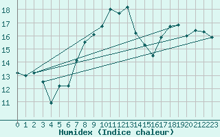 Courbe de l'humidex pour Cap Pertusato (2A)