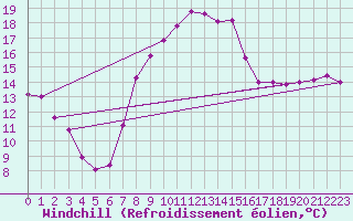 Courbe du refroidissement olien pour Olpenitz