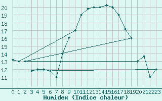 Courbe de l'humidex pour Ouargla
