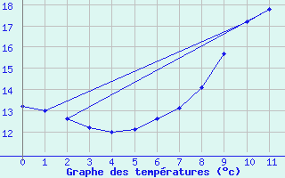 Courbe de tempratures pour Cabo Vilan