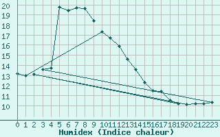 Courbe de l'humidex pour Negotin