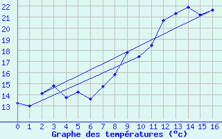 Courbe de tempratures pour Kaufbeuren-Oberbeure