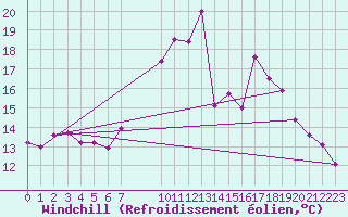 Courbe du refroidissement olien pour Bad Salzuflen