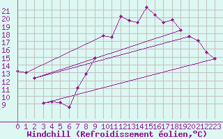 Courbe du refroidissement olien pour Saint-Quentin (02)