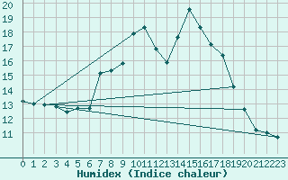 Courbe de l'humidex pour Valle