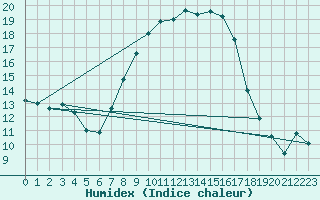 Courbe de l'humidex pour Twenthe (PB)