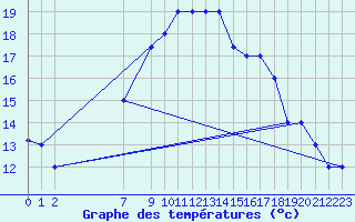 Courbe de tempratures pour Decimomannu