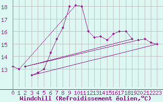 Courbe du refroidissement olien pour Neu Ulrichstein