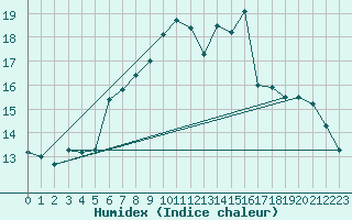 Courbe de l'humidex pour Guetsch