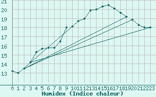 Courbe de l'humidex pour Brest (29)