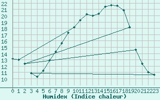 Courbe de l'humidex pour Waldmunchen
