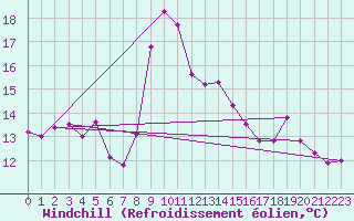 Courbe du refroidissement olien pour Cap Corse (2B)