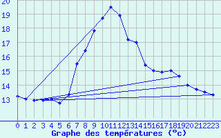 Courbe de tempratures pour Capdepera