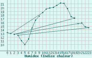 Courbe de l'humidex pour Angermuende