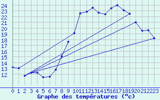 Courbe de tempratures pour Pgomas (06)