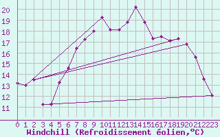 Courbe du refroidissement olien pour Thorney Island