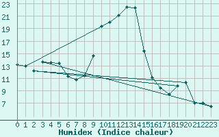 Courbe de l'humidex pour Belfort-Dorans (90)