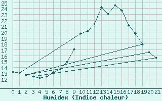 Courbe de l'humidex pour Wolfach