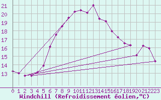 Courbe du refroidissement olien pour Naven