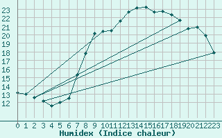 Courbe de l'humidex pour Huelva