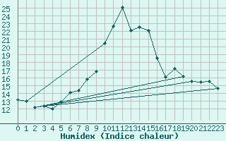 Courbe de l'humidex pour Grchen