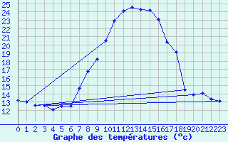 Courbe de tempratures pour Grchen