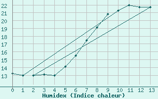 Courbe de l'humidex pour Roemoe