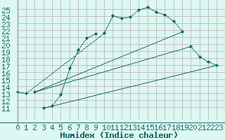 Courbe de l'humidex pour Ummendorf