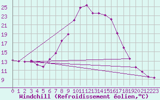 Courbe du refroidissement olien pour Boltigen