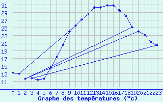 Courbe de tempratures pour Diepholz