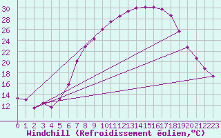 Courbe du refroidissement olien pour Coburg