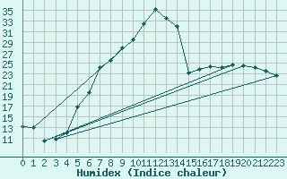 Courbe de l'humidex pour Doberlug-Kirchhain