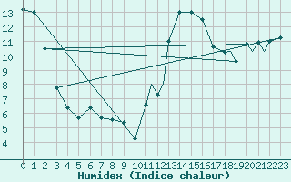 Courbe de l'humidex pour Gore Bay, Ont.