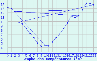 Courbe de tempratures pour Mannville
