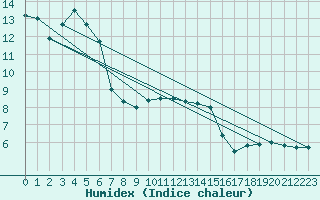 Courbe de l'humidex pour Crosby