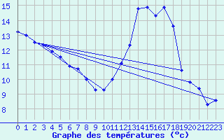 Courbe de tempratures pour Mendive (64)