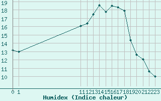 Courbe de l'humidex pour San Chierlo (It)