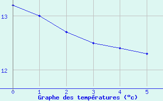 Courbe de tempratures pour Livry (14)