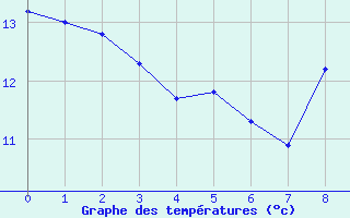 Courbe de tempratures pour Saint Girons (09)