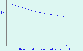 Courbe de tempratures pour Ile de Brhat (22)